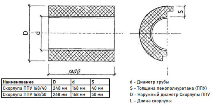 Скорлупа ППУ 168/40 из пенополиуретана с покрытием из армированной фольги  (1 метр)