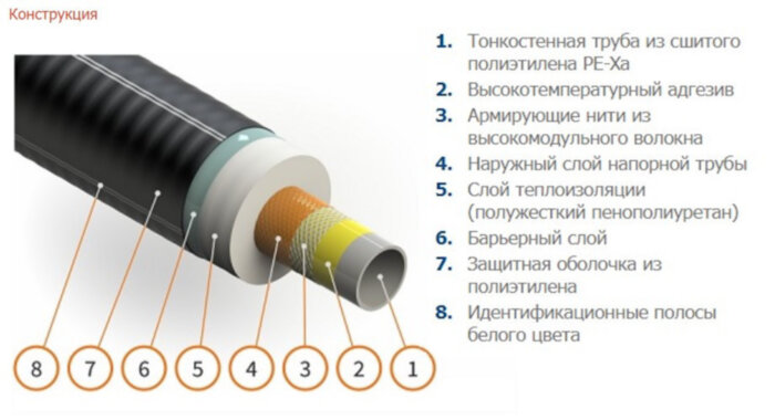 Гибкая труба в ППУ изоляции ИЗОПРОФЛЕКС-115А ПЭ-Х Р 1,6 Мпа 160/225
