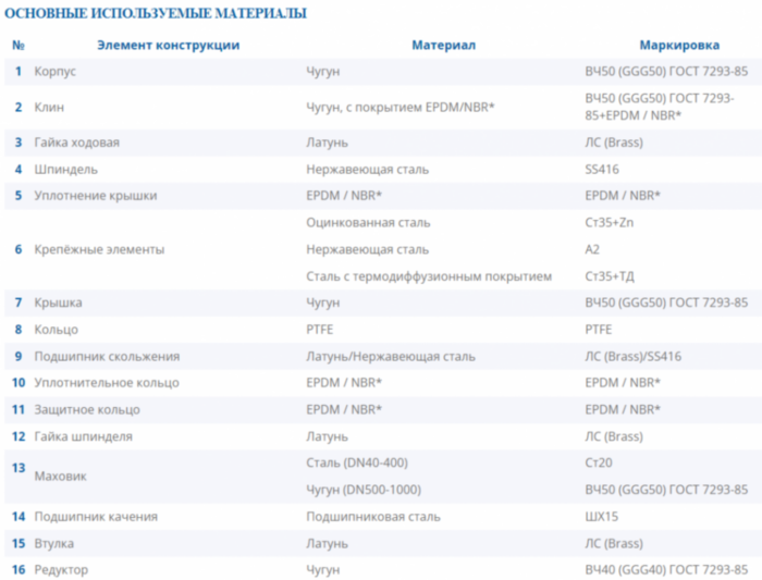 Задвижка DENDOR 47GV DN 1000 PN 16 фланцевая клиновая чугунная под штурвал с обрезиненным клином