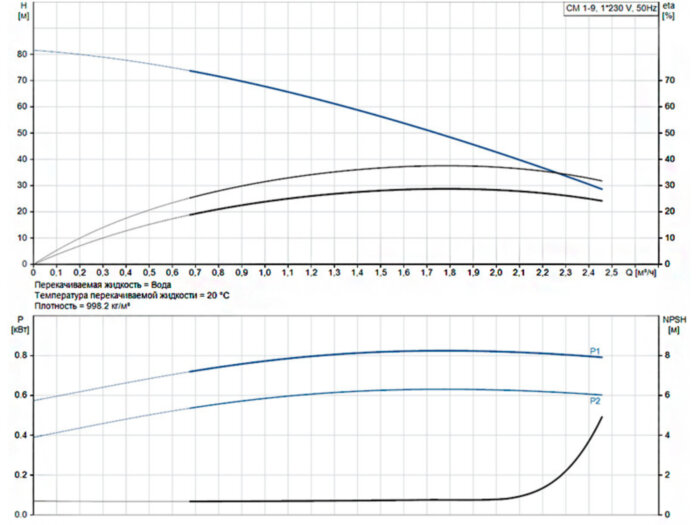 Горизонтальный многоступенчатый насос Grundfos CM 1-9 A-R-G-E-AQQE C1-A-A-N