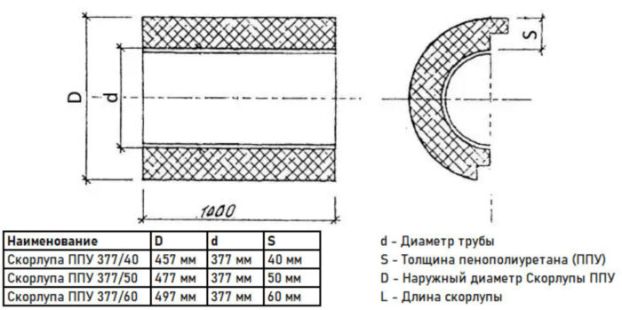 Скорлупа ППУ 377/50 из пенополиуретана с покрытием из оцинкованной стали  (1 метр)