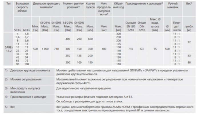 Электропривод взрывозащищенный AUMA SARex 16.2 220В IP67 регулирующий многооборотный