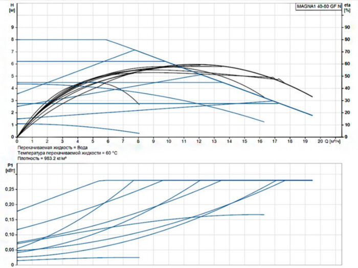 Насос циркуляционный Grundfos Magna1 40-80 GF N