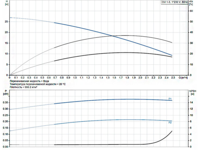 Насос многоступенчатый горизонтальный Grundfos CM 1-3 A-R-A-E-AQQE C-A-A-N