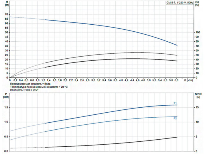 Горизонтальный многоступенчатый насос Grundfos CM 5-7 A-R-A-E-AVBE C-A-A-N