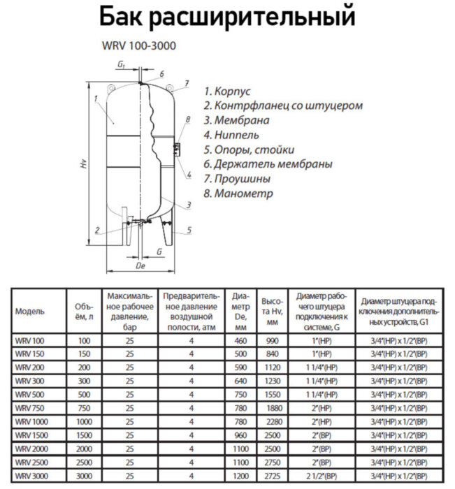 Бак расширительный Wester WRV 500 ВР 1 1/4" DN 750 PN 25 мембранный для отопления