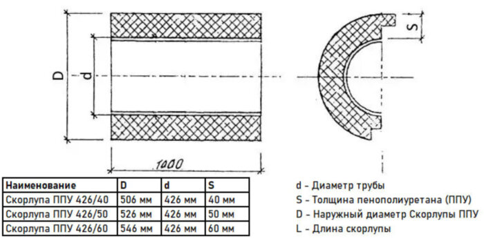Скорлупа ППУ 426/50 из пенополиуретана без покрытия (1 метр)