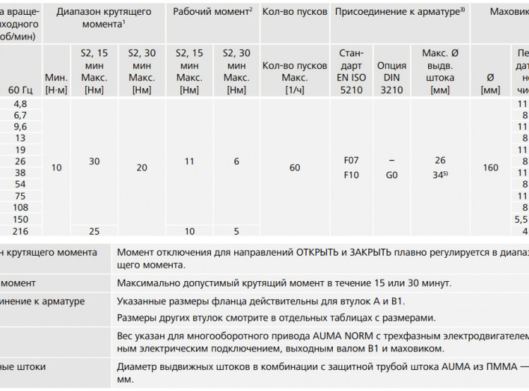 Электропривод взрывозащищенный AUMA SAex 07.2 220В IP67 многооборотный 2