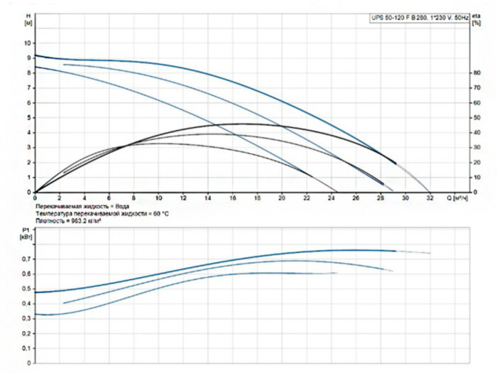 Насос циркуляционный Grundfos UPS 50-120 F B 280