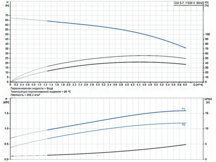 Горизонтальный многоступенчатый насос Grundfos CM 5-7 A-R-A-E-AQQE C-A-A-N