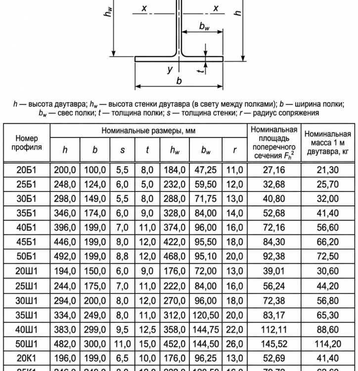 Балка двутавровая 30Ш1 С440 ГОСТ Р 57837-2017 широкополочная 2