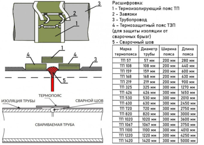 Термоизолирующий пояс ТП 57