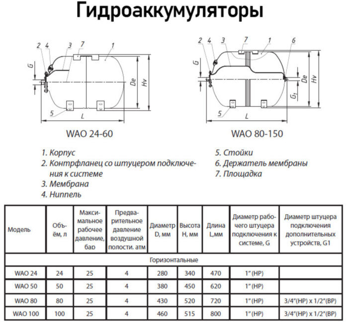 Гидроаккумулятор Wester WAO 50 НР 1" DN 380 PN 25 мембранный горизонтальный для систем водоснабжения