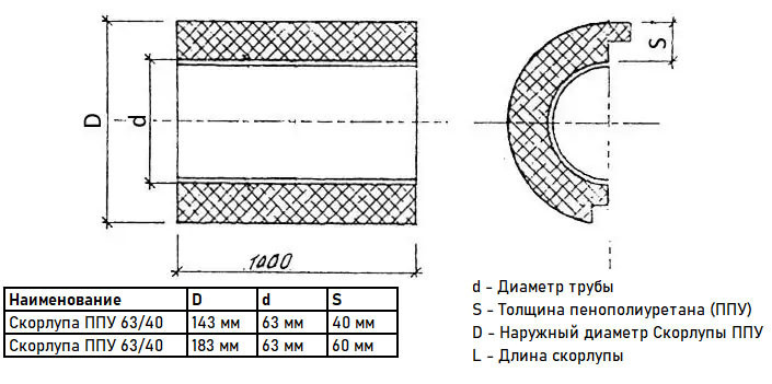 Скорлупа ППУ 63/60 из пенополиуретана без покрытия (1 метр) 3