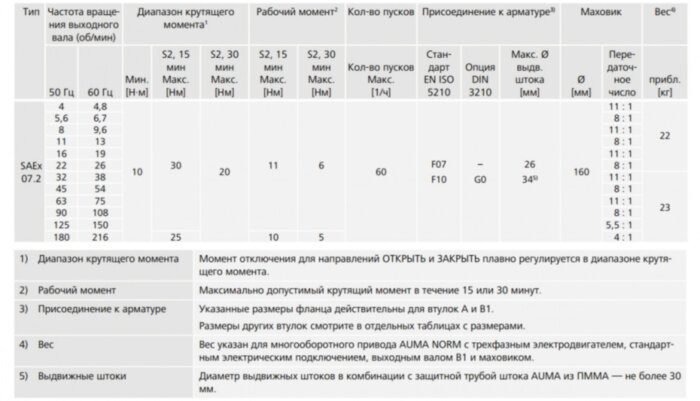 Электропривод взрывозащищенный AUMA SAex 07.2 220В IP67 многооборотный