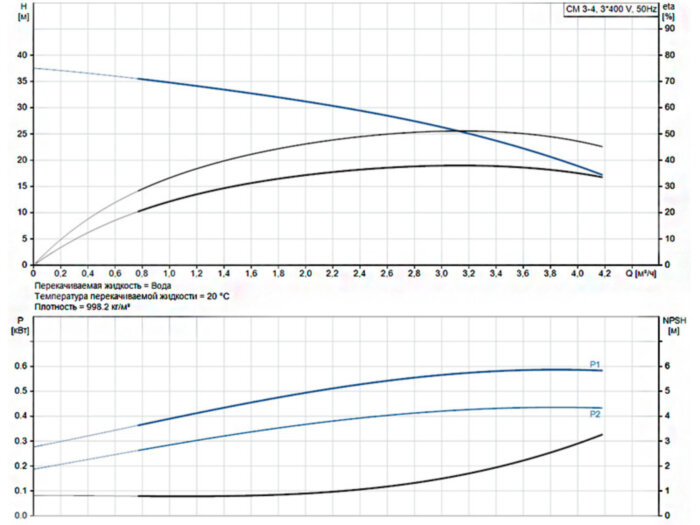 Горизонтальный многоступенчатый насос Grundfos CM 3-4 A-R-A-E-AVBE F-A-A-N