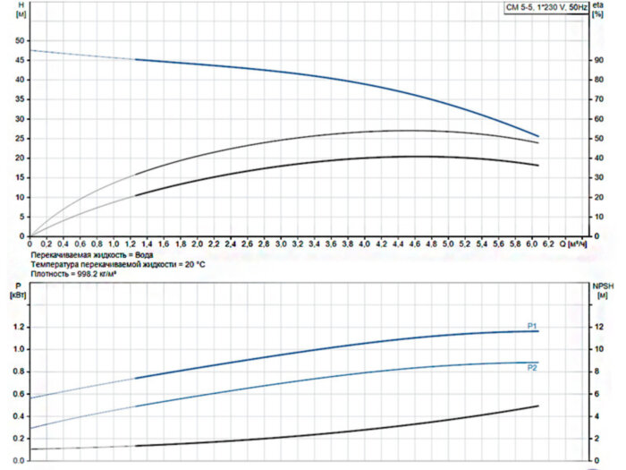 Горизонтальный многоступенчатый насос Grundfos CM 5-5 A-R-G-E-AQQE C-A-A-N