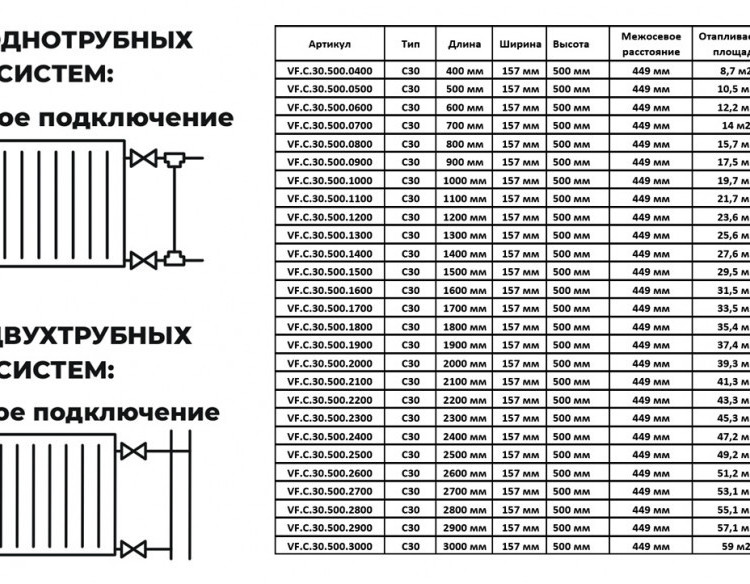 Радиатор панельный VALFEX STEEL C30 1500-500 ГОСТ 31311-2005 боковое подключение 2