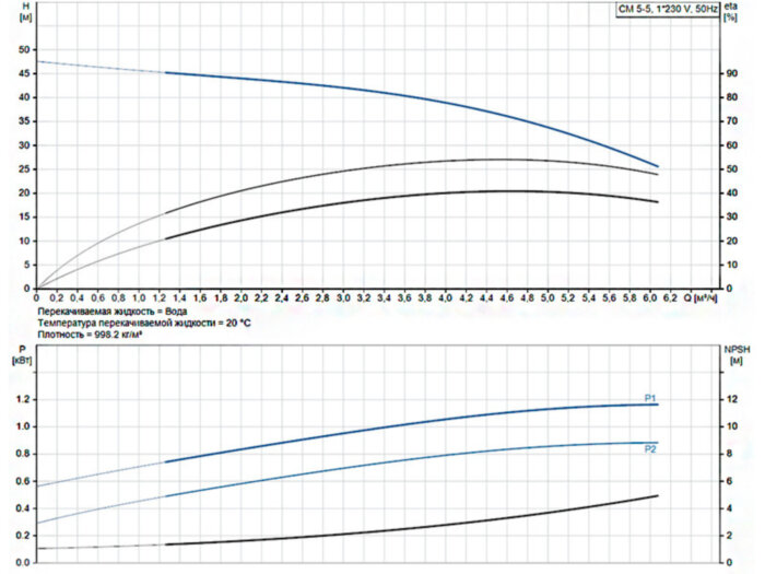 Горизонтальный многоступенчатый насос Grundfos CM 5-5 A-R-G-V-AQQV C-A-A-N