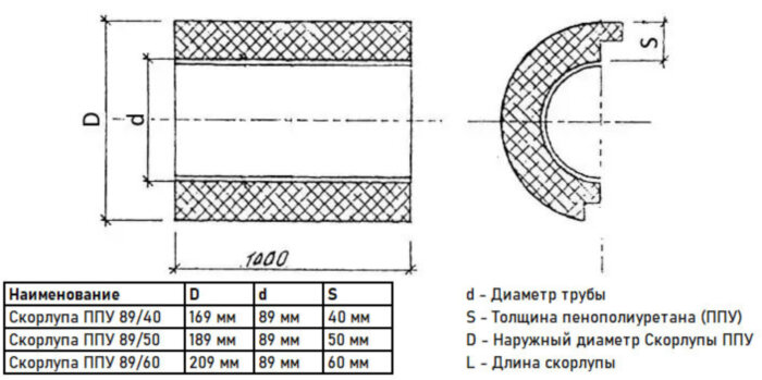 Скорлупа ППУ 89/60 из пенополиуретана с покрытием из стеклопластика  (1 метр)