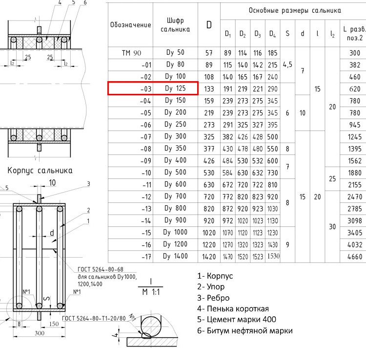 Сальник набивной ТМ 90-03 Ду 125 L=300мм серия 5.900-2 2