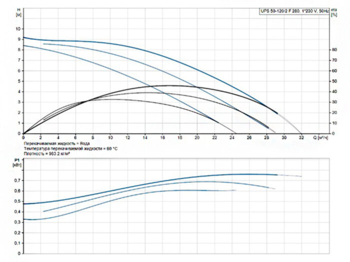 Насос циркуляционный Grundfos UPS 50-120/2 F 280