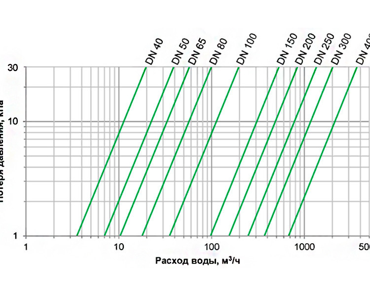 Счетчик Groen WTH 80 мм для воды 5