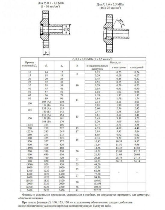 Фланец 1-1200-2,5-Ст.20 ГОСТ 12820-80 Ду 1200 Ру 2,5 стальной плоский приварной