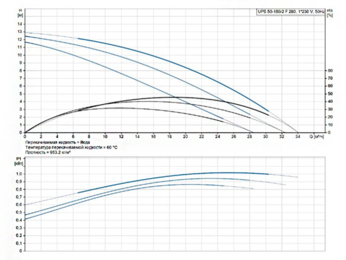 Насос циркуляционный Grundfos UPS 50-180/2 F 280