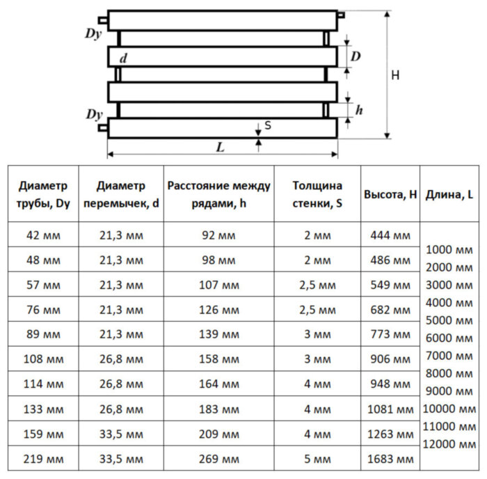 Регистр отопления РСЭ-4x108x3,0-4000 секционный четырёхрядный с эллиптическими заглушками