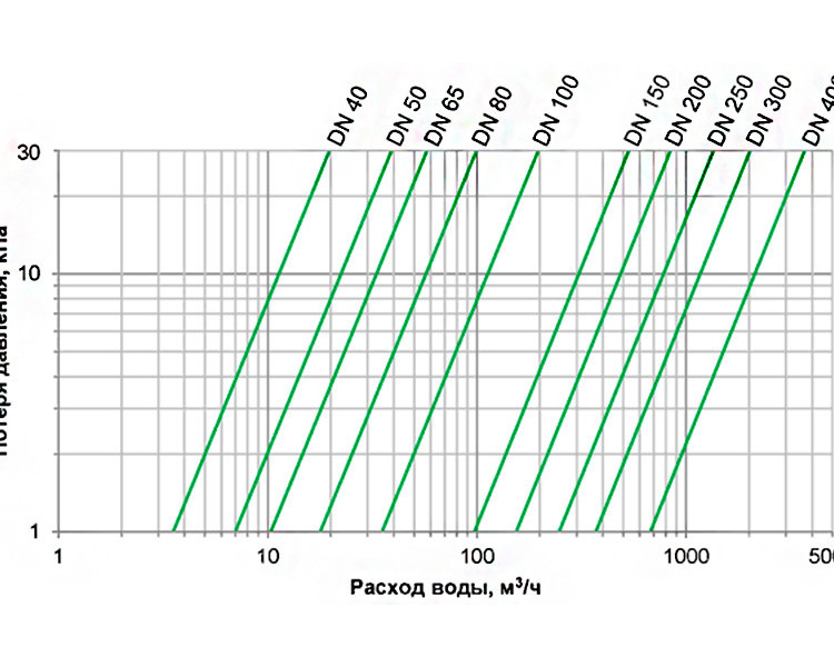 Счетчик Groen WTC 100 мм для воды 5