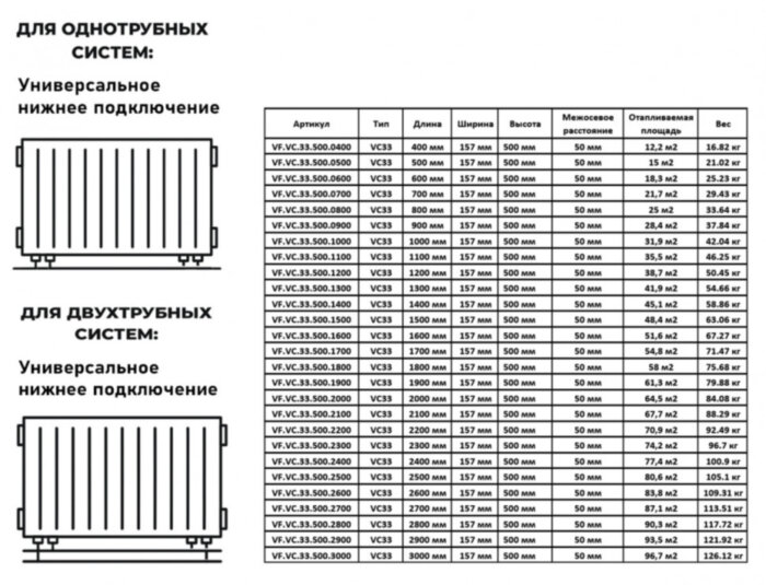 Радиатор панельный VALFEX STEEL VC33 1000-500 ГОСТ 31311-2005 нижнее универсальное подключение без кронштейнов