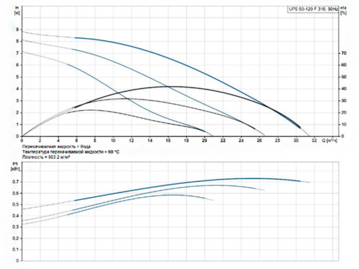 Насос циркуляционный Grundfos UPS 50-120 F 310