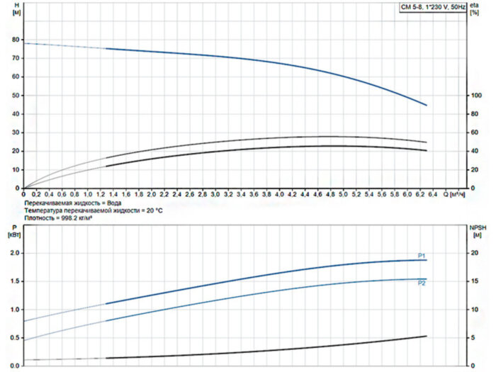 Горизонтальный многоступенчатый насос Grundfos CM 5-8 A-R-A-E-AVBE C1-A-A-N