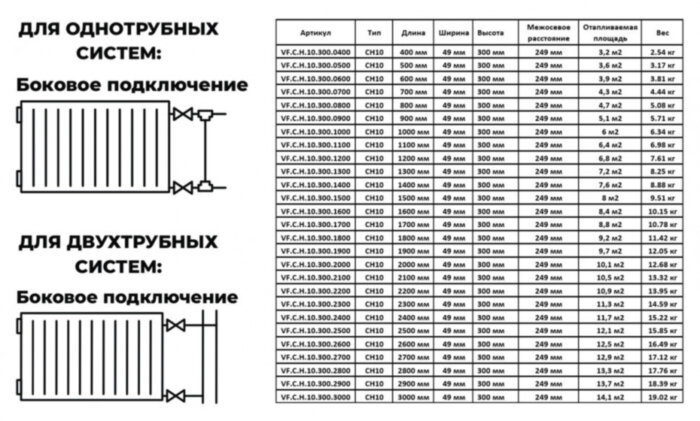 Радиатор панельный VALFEX STEEL Hygiene CH10 2900-300 ГОСТ 31311-2005 боковое подключение
