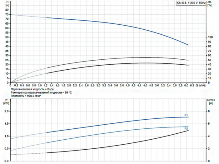 Горизонтальный многоступенчатый насос Grundfos CM 5-8 A-R-A-E-AQQE C-A-A-N