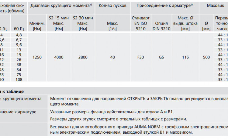 Электропривод многооборотный AUMA SA 30.1 220В IP67 2