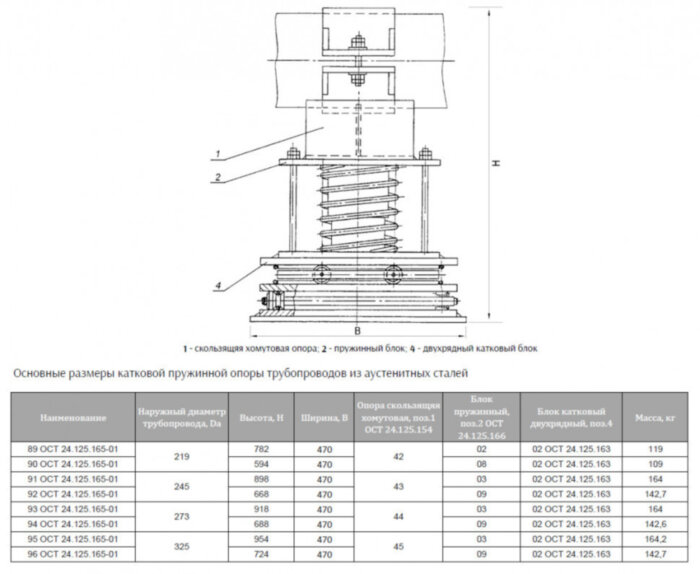 Опора Дн 273 93 ОСТ 24.125.165-01 катковая пружинная
