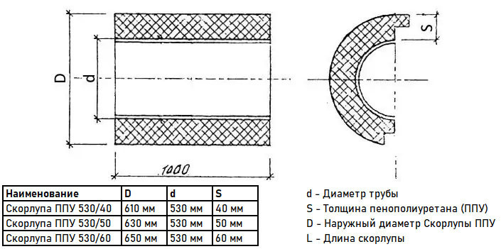 Скорлупа ППУ 530/60 из пенополиуретана с покрытием из стеклопластика  (1 метр) 3