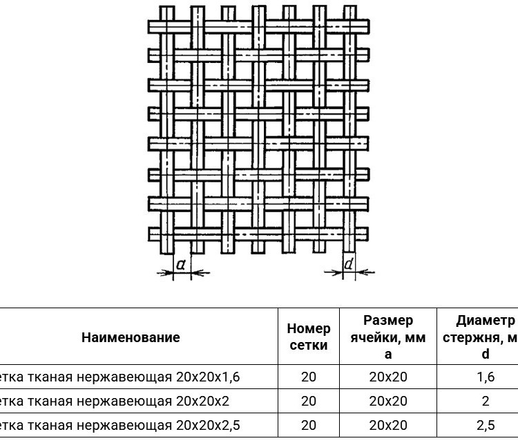 Сетка тканая нержавеющая 20х20х2,5 10Х17Н13М2Т ГОСТ 3826-82 2