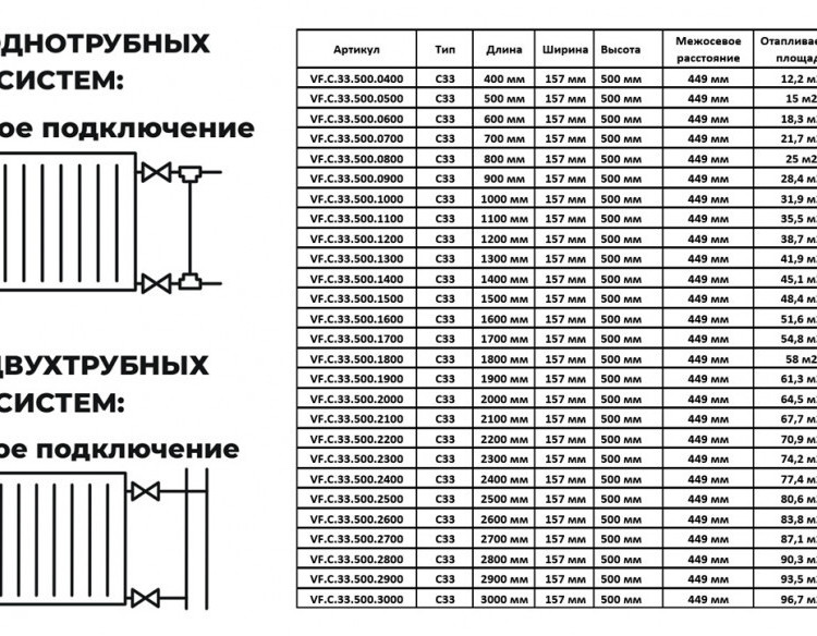 Радиатор панельный VALFEX STEEL C33 1300-500 ГОСТ 31311-2005 боковое подключение 2