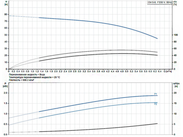 Горизонтальный многоступенчатый насос Grundfos CM 5-8 A-R-A-E-AQQE C1-A-A-N