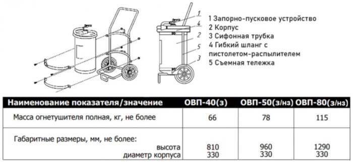 Огнетушитель воздушно-пенный Ярпожинвест ОВП-80(нз), ЗПУ-металл