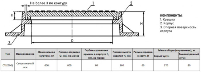 Люк чугунный сверхтяжелый СТ(Е600)-Д-1-60 для дождевой канализации ГОСТ 3634-2019