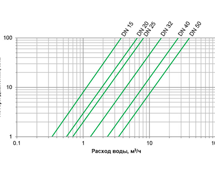 Счетчики Groen WRC Ду 15 (160 мм) для воды 6