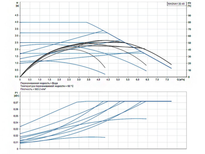 Насос циркуляционный Grundfos Magna1 32-40