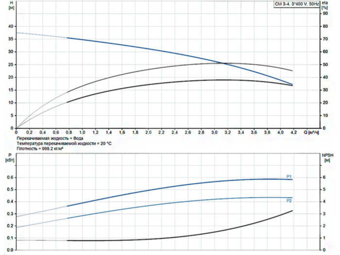 Горизонтальный многоступенчатый насос Grundfos CM 3-4 A-R-A-E-AQQE F-A-A-N