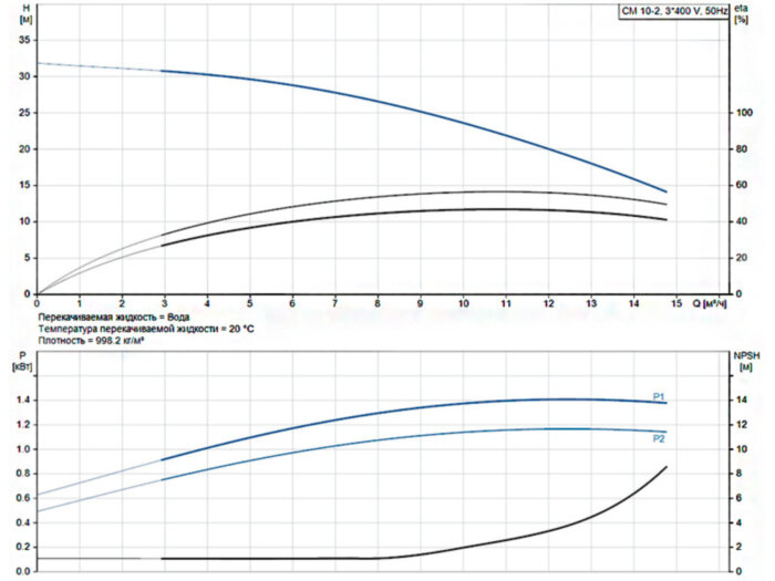 Горизонтальный многоступенчатый насос Grundfos CM 10-2 A-R-G-E-AQQE F-A-A-N