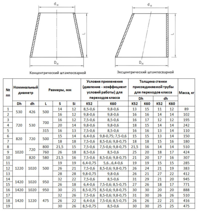 Переход стальной K 720х20-530х14 ТУ 1469-002-94782256-2012 концентрический штампосварной