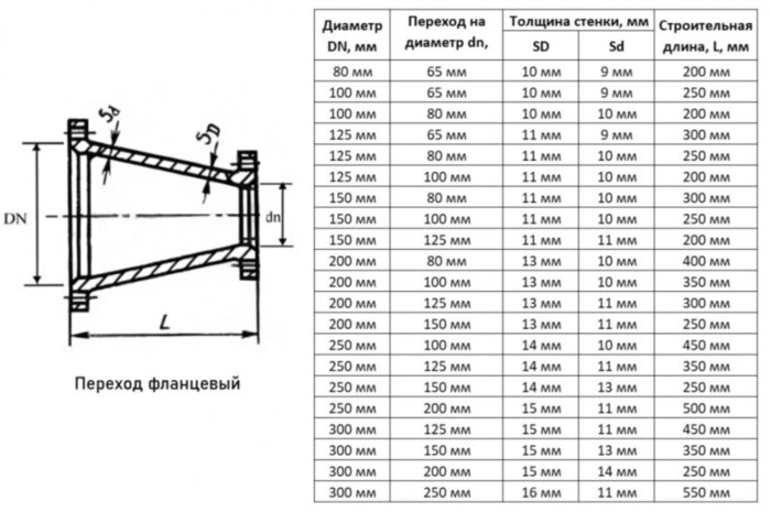 Переход ХФ Ду 150х125 ВЧШГ ГОСТ 5525-88 чугунный фланцевый